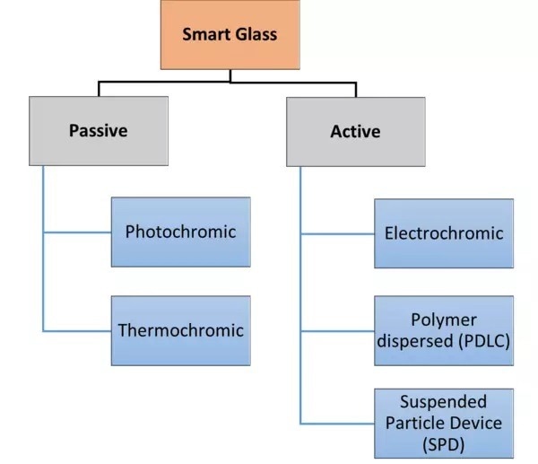 The smart glass category includes both passive and active technologies.