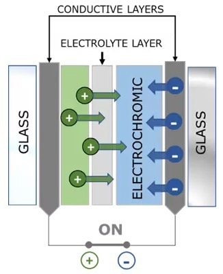 Schematic of electrochromic smart glass structure.