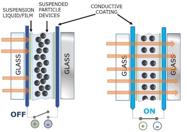 Schematic of suspended particle device (SPD) smart glass, in the off and on states.