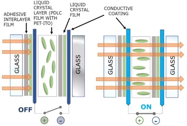 Schematic of Polymer Dispersed Liquid Crystal (PDLC) smart glass, in the off and on states.