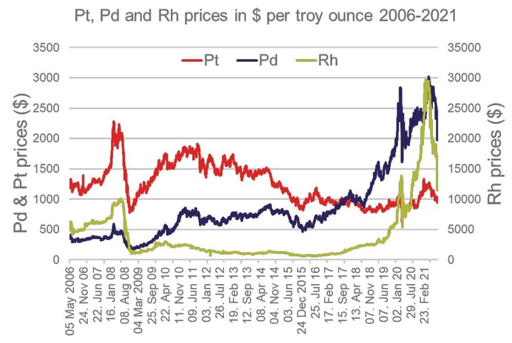 Pt, Pd and Rh prices 2006-2021 (Data collected from [2]).