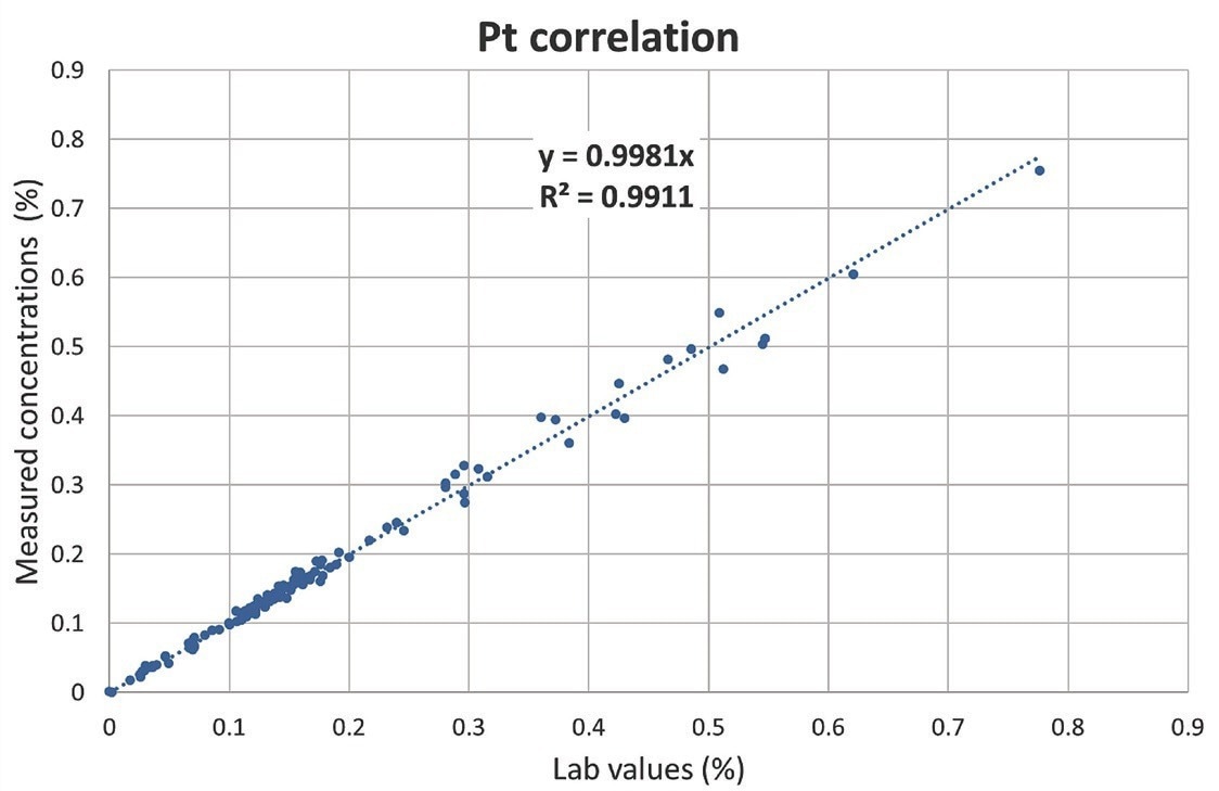 Correlation curve for Pt.