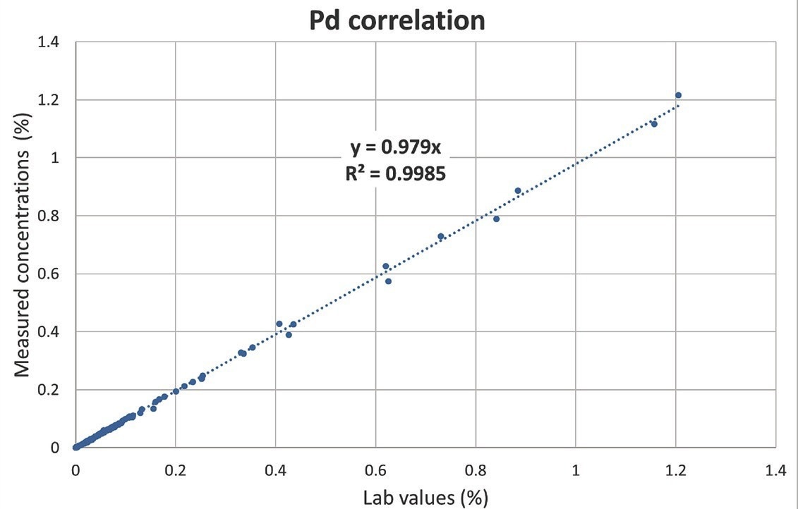 Correlation curve for Pd.