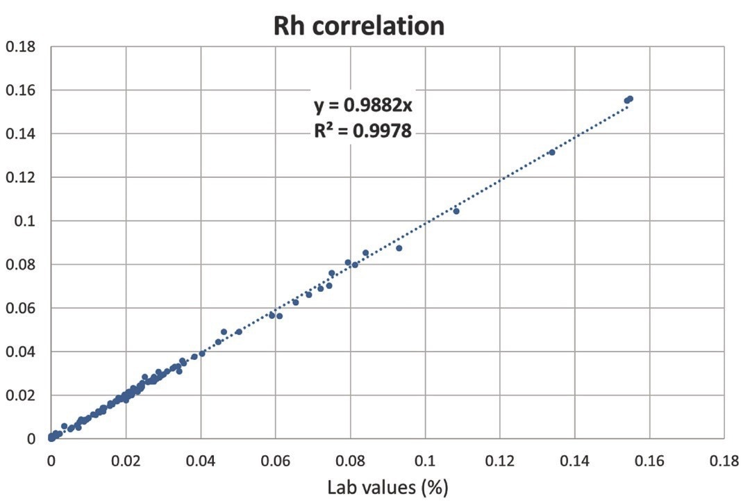 Correlation curve for Rh.