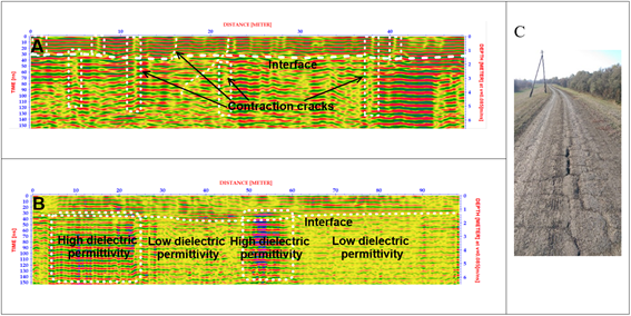 Representative profiles for the identified GPR anomaly types: A) contraction cracks, B) remarkable changes in dielectric permittivity, and C) Photo showing the contraction cracks on the levee crown