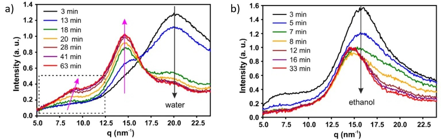 (a), (b) WAXS curves recorded at different times during drying process of water and ethanol swollen beads respectively with 1.5 wt% cellulose concentration.