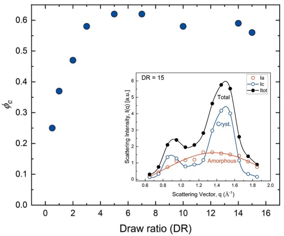 Fiber crystallinity obtained at different draw rations (DR). (inset) Individual contributions to the WAXS pattern of the crystalline and amorphous domains recorded on a DR 15 sample.