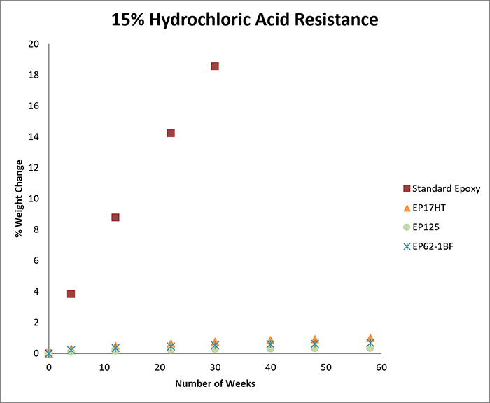 How to Evaluate Adhesives for Resistance to Hydrochloric Acid (HCl)