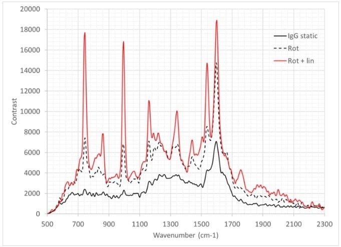 Raman spectra of IgG (30 second integration time, average of 10 frames). Solid black line = IgG is measured in static configuration; Dotted black line IgG measured with sample rotating during the observation; Red line = IgG measured with a complex motion applied using a rotation and linear stage.