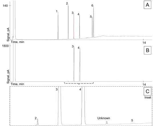 Chromatograms of (A) the resolution check solution, (B) the commercial cetyl alcohol sample, and (C) the inset of commercial sample highlighting low-level impurities. Compounds—1: Lauryl Alcohol; 2: Myristyl Alcohol; 3: 1-Pentadecanol internal standard; 4: Cetyl Alcohol; 5: Stearyl Alcohol; 6: Oleyl Alcohol.