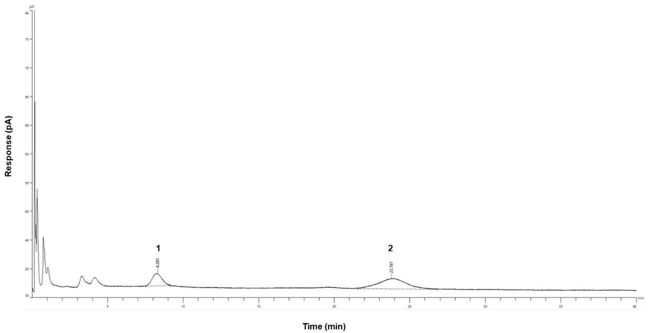 Sample Chromatogram of commercial PEG 400 sample solution at 400 mg/mL in water. Peak 1: ethylene glycol (RT 8.285 min), Peak 2: diethylene glycol (RT 23.767 min).