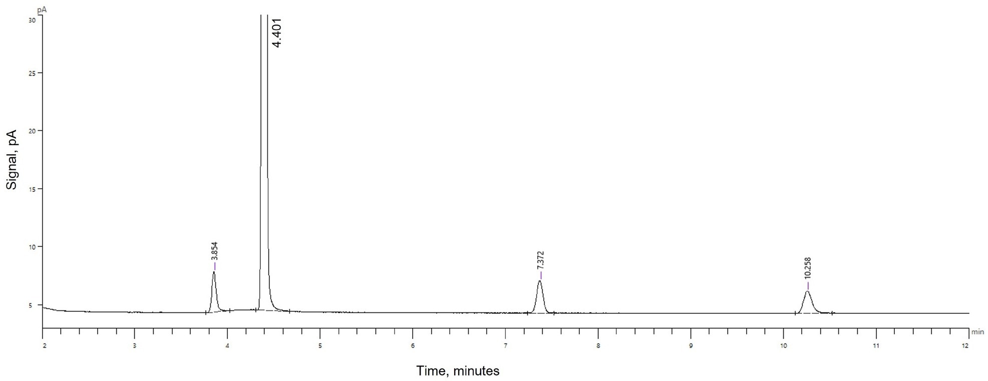 Standard Chromatogram containing 0.050 mg/mL of USP ethylene glycol (RT 3.854 min), 2.0 mg/mL of USP propylene glycol (RT 4.401 min), 0.10 mg/mL of 2,2,2-trichloroethanol as the internal standard (RT 7.372 min) and 0.050 mg/mL of USP diethylene glycol (RT 10.258 min), in methanol.