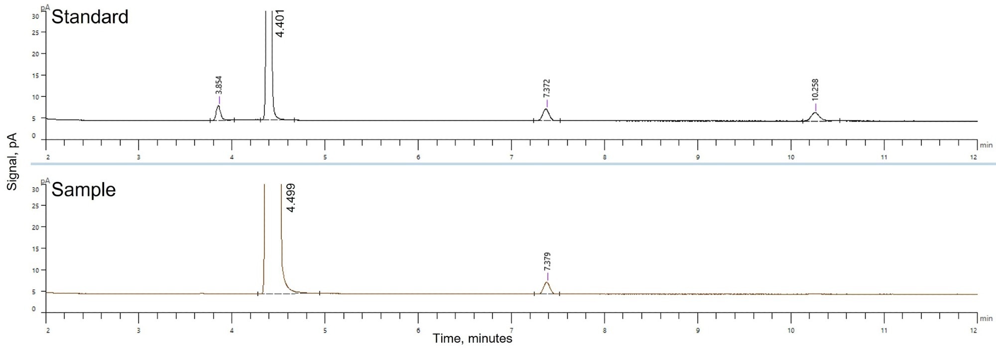 Overlay Chromatogram of Standard solution and commercial USP-grade propylene glycol sample solution in methanol. Analyte Peak in standard solution ethylene glycol (RT 3.854 min), propylene glycol (RT 4.401 min), 2,2,2-trichloroethanol as the internal standard (RT 7.372min) and diethylene glycol (RT 10.258 min). Analyte Peak in commercial USP-grade propylene glycol Sample Solution propylene glycol (RT 4.449 min) and 2,2,2-trichloroethanol as the internal standard (RT 7.379 min).