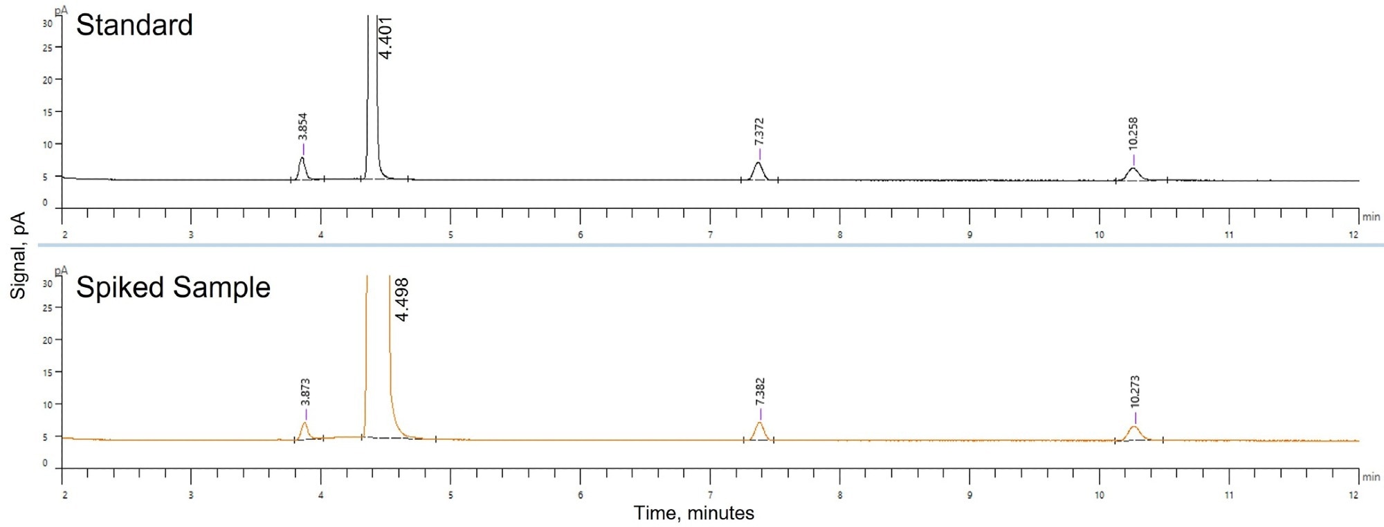 Overlay Chromatogram of Standard solution and Spiked Sample solution in methanol. Analyte Peak in standard solution ethylene glycol (RT 3.854 min), propylene glycol (RT 4.401 min), 2,2,2-trichloroethanol as the internal standard (RT 7.372min) and diethylene glycol (RT 10.258 min). Analyte Peak in Spiked Sample solution ethylene glycol (RT 3.873 min), propylene glycol (RT 4.498 min), 2,2,2-trichloroethanol as the internal standard (RT 7.382min) and diethylene glycol (RT 10.273 min).