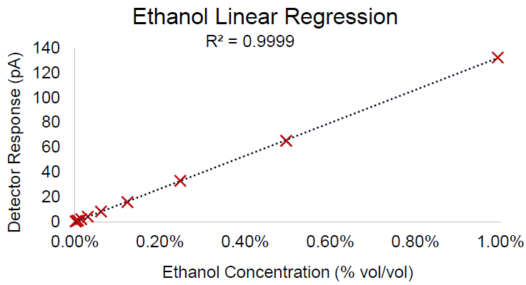 Calibration curve for ethanol by headspace GC/FID