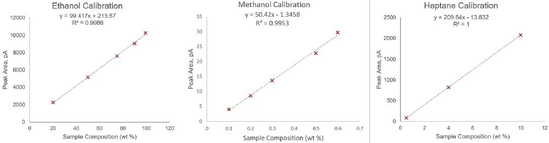 Calibration set results for ethanol, methanol, and heptane. Note: In 3 of the 5 standards, heptane was kept at a 10% concentration; results are presented for this average.