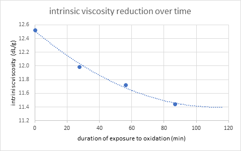 Intrinsic viscosity reduction measured in a sequence of four UHMWPE-2.8 M sample solutions without AO.