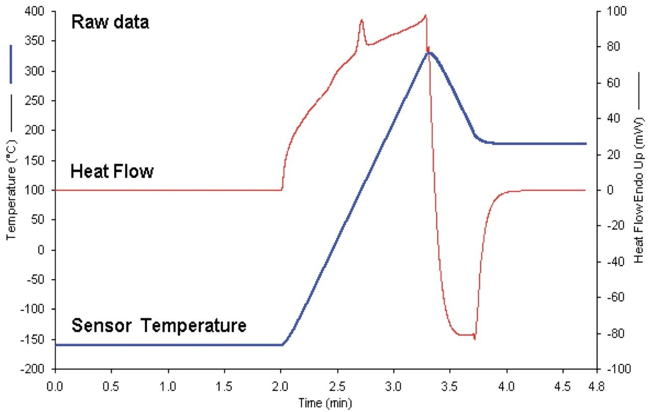 Raw data for thermoplastic polyurethane nanocomposite using the 400 °C/min heat-cool Cp method – analysis time: 5 minutes.