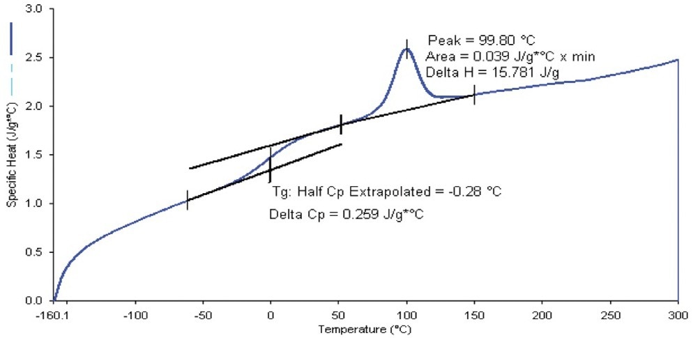 Specific heat capacity data for thermoplastic polyurethane composite using the 400 °C/min heat-cool Cp method, with Tg and peak calculations applied.