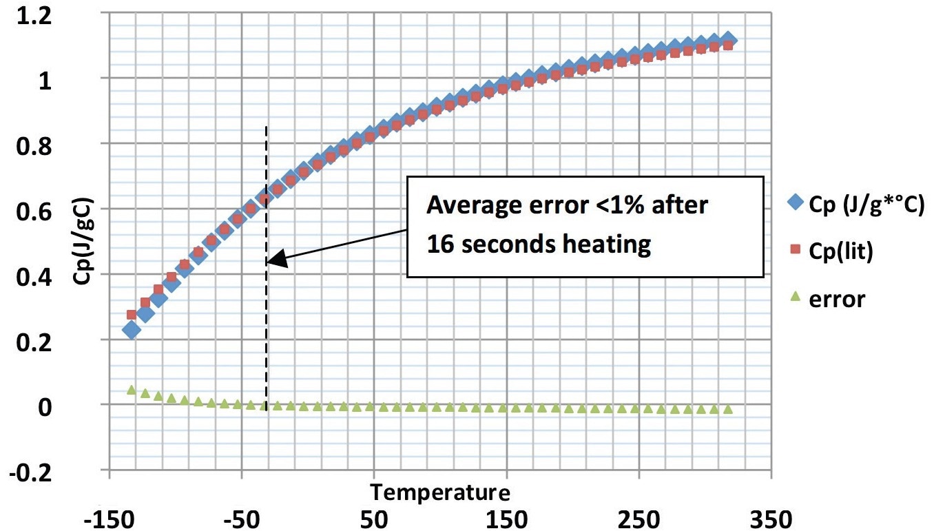 Specific heat capacity of sapphire using the 400 °C/min heat-cool method, showing Pyris data, literature data and error.