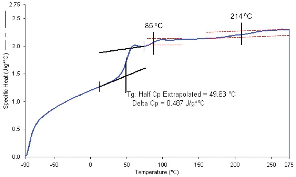 Specific heat capacity of uncured epoxy nanocomposite using the 400 °C/minute heat-cool method, showing possible second Tgs. One interpretation of this data is that the multiple Tgs are due to devitrification of RAF. Not all portions of this sample showed this effect. The sample for analysis was visibly inhomogeneous. Note: at normal DSC scan rates, or when using a modulated technique, decomposition would show additional thermal effects above 200 °C, which would mask evidence of devitrification.