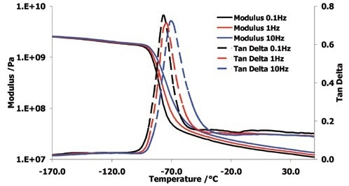 Glass transition of polybutadiene rubber.