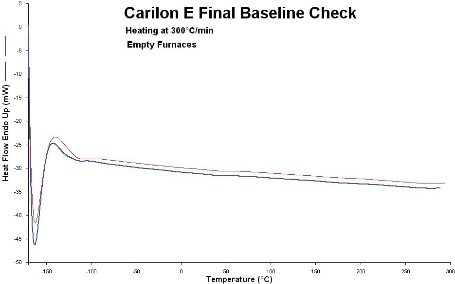System baseline before and after the experiments (red: before, blue: after).