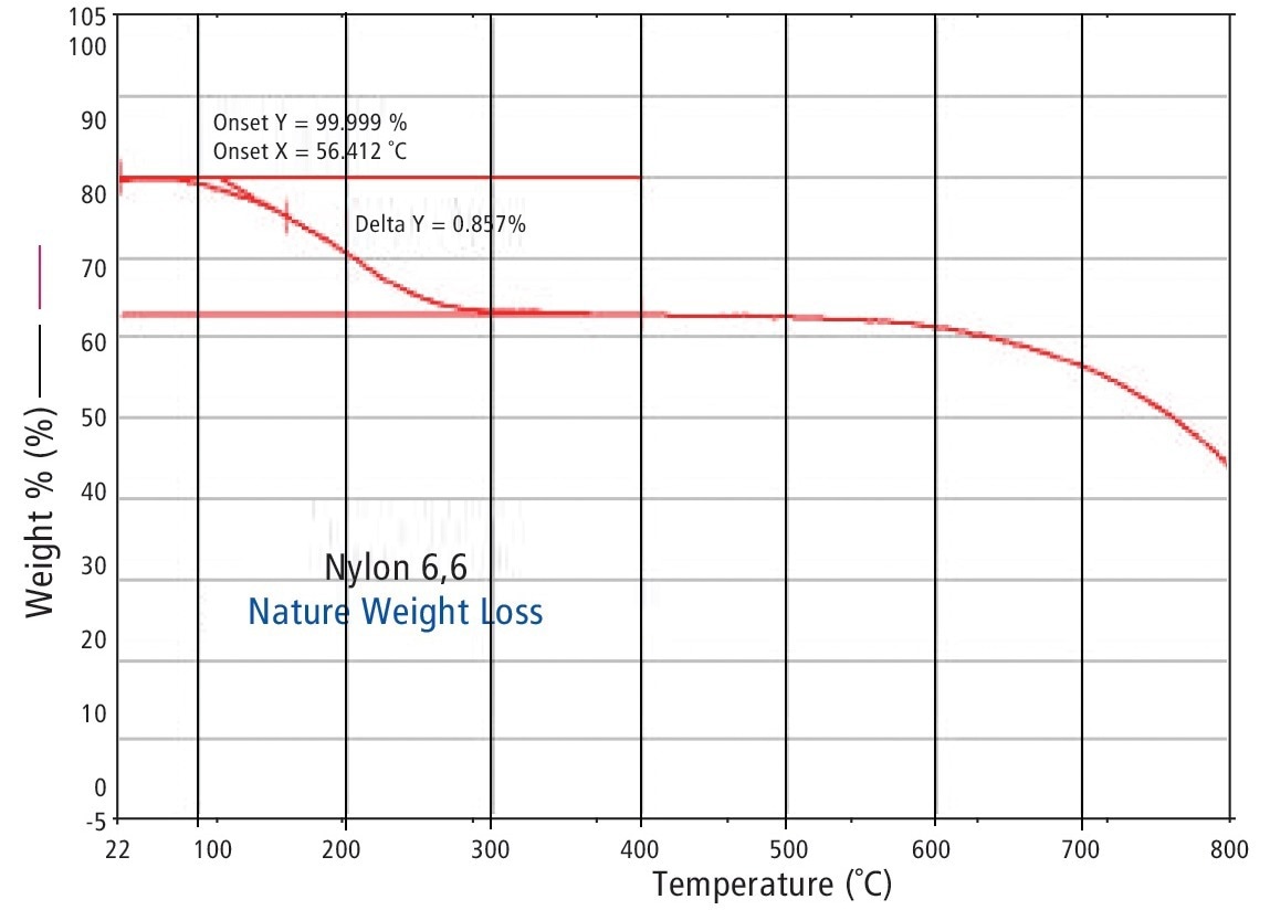 TGA results water wright loss for nylon 6,6.