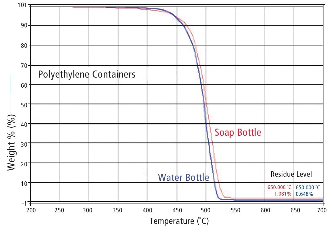 TGA degradation for two different HDPE bottles.