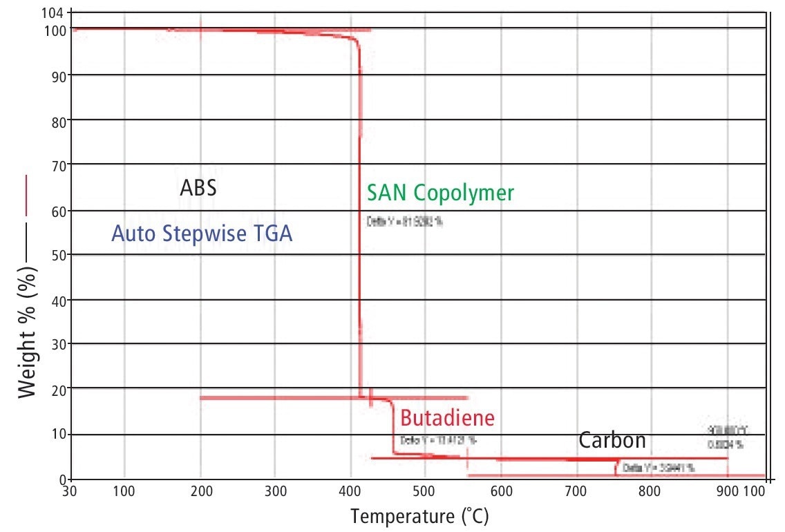 Auto Stepwise TGA results for ABS showing separation of SAN and butadiene components.