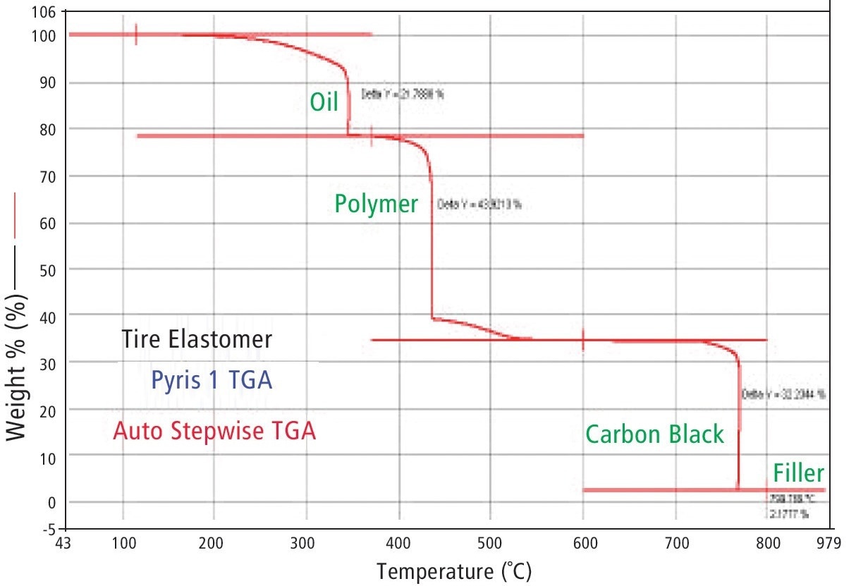 Auto Stepwise TGA compositional results for tire elastomer showing separation of oil, polymer, carbon black and filler.