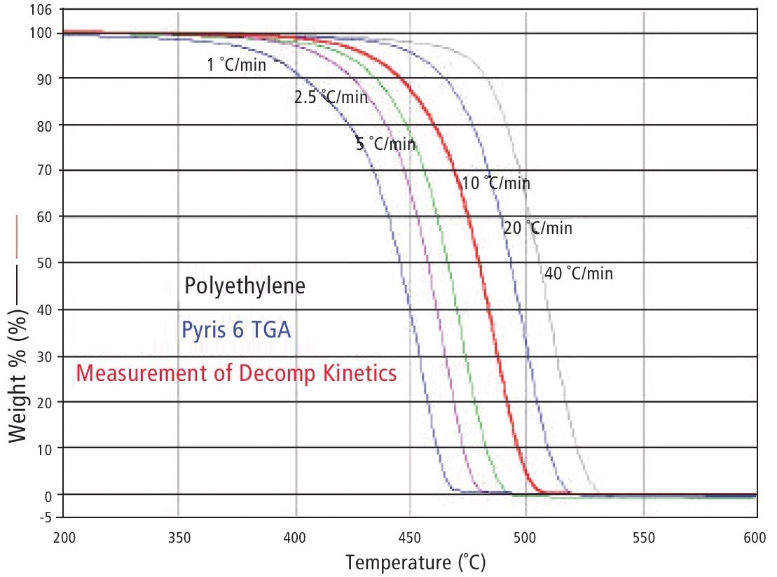 Effect of heating heat on the thermal decomposition of polyethylene.