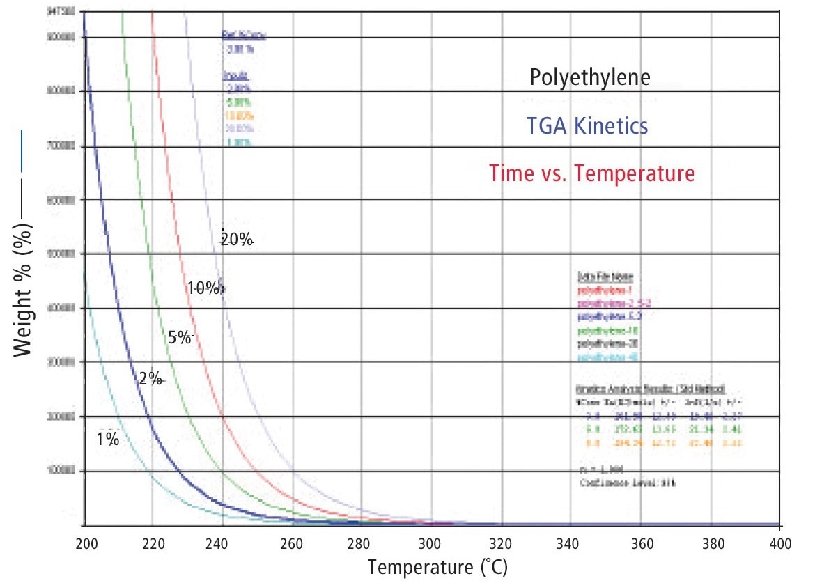 Isoconversion curves for polyethylene thermal degradation based on kinetics modeling.