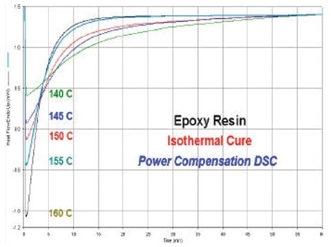 DSC isothermal cure curves for epoxy resin.