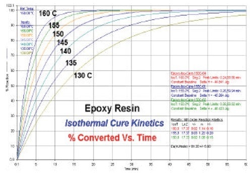 Isothermal conversion predictive curves for epoxy.