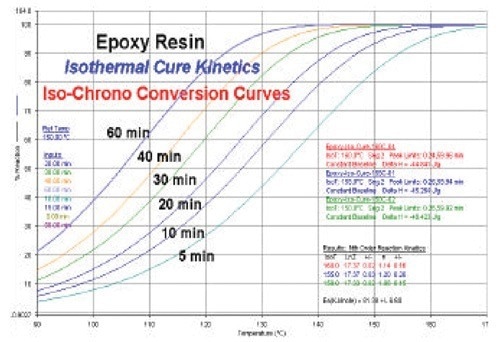 Isochrono conversion predictive curves for epoxy.