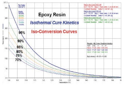 Isothermal conversion predictive curves for epoxy.