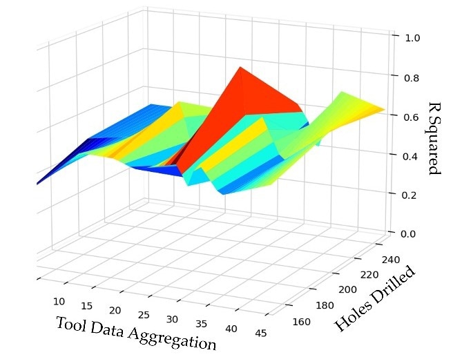 Alchemite™ identifies the optimal holes drilled for predicting future tool performance. The plot shows how the accuracy of the model (R-squared) can be improved by optimising data aggregation and that data from 200 tests (‘holes drilled’) enables high accuracy.