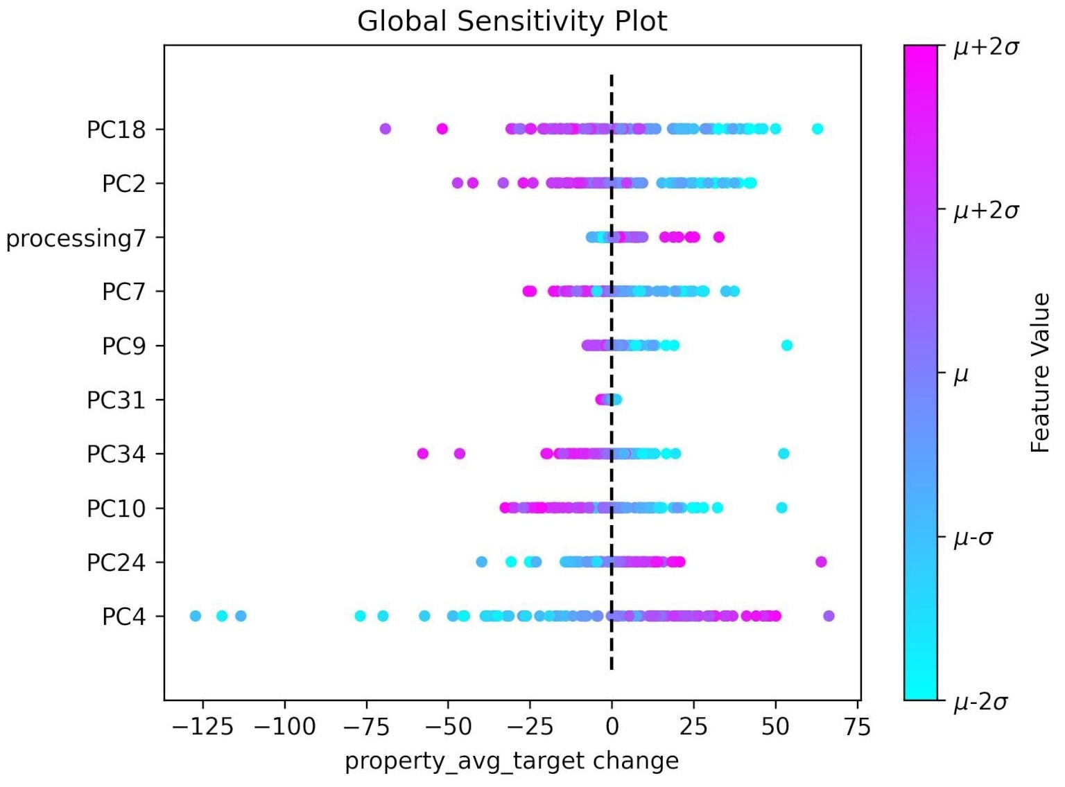 Global sensitivity plot – an ‘explainable AI’ tool in Alchemite™. The plot enables the overall impact of each variable on the target property to be assessed.