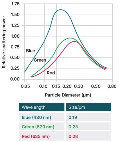 The effect of TiO2 particle size on scattering power, showing how smaller particles are better at scattering blue light.
