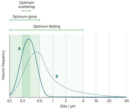 The effect of TiO2 particle size on scattering, gloss, and flatting performance, and how this performance might vary between a sample with a tight size distribution (sample A) and one with a broad size distribution (sample B).