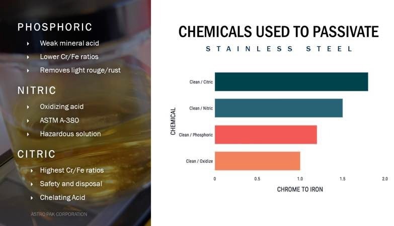 Why are Chemicals Used to Passivate?