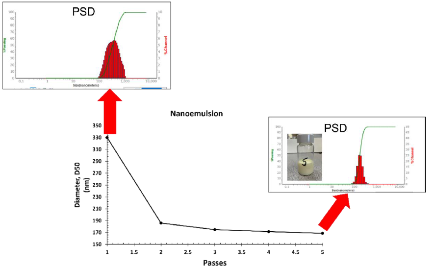 Particle size distribution (PSD) as a function of microfluidization passes. Pass five shows a CBD nanoemulsion of 168 nm from the original 330 nm starting solution
