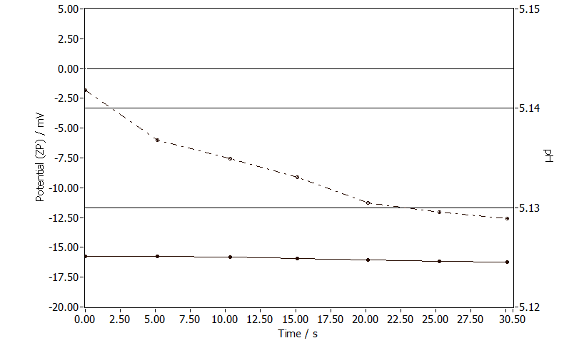 Average zeta potential (solid line) and pH (dashed line) over the course of 30 seconds for the resultant five-pass CBD nanoemulsion.