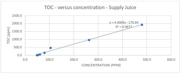 Measured TOC in response to different spike concentrations of Supply juice.