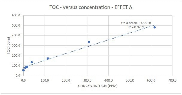 Measured TOC in response to different spike concentrations of EFFET A liquor.