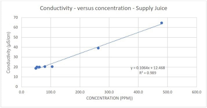 Measured conductivity in response to different spike concentrations of Supply juice.