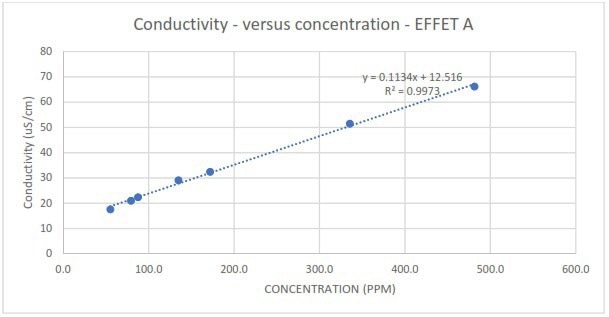 Measured conductivity in response to different spike concentrations of EFFET A liquor.