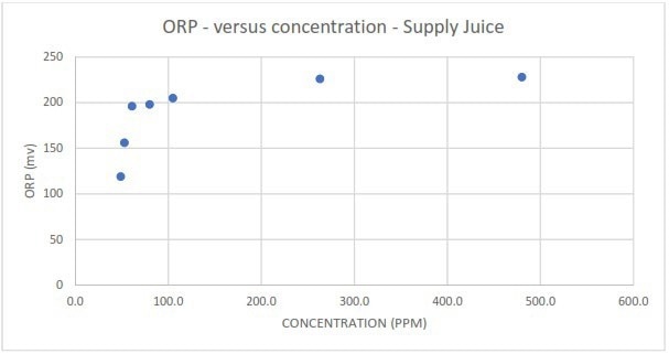 Measured redox potential in response to different spike concentrations of Supply juice.