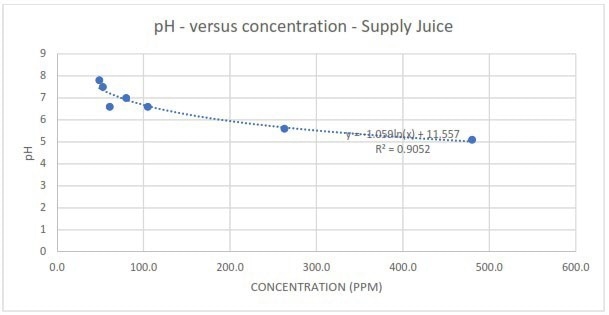 Measured pH in response to different spike concentrations of Supply juice.